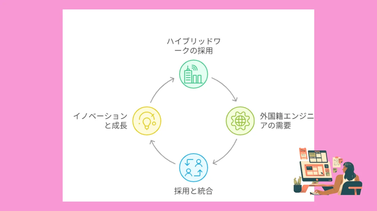 1.外国籍ITエンジニアが知るべき日本のハイブリッド勤務事情