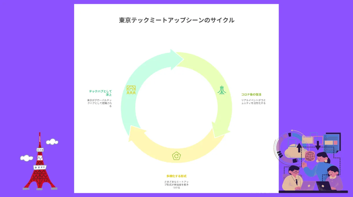 1.東京テックミートアップシーンの全体像|なぜ今参加すべきなのか