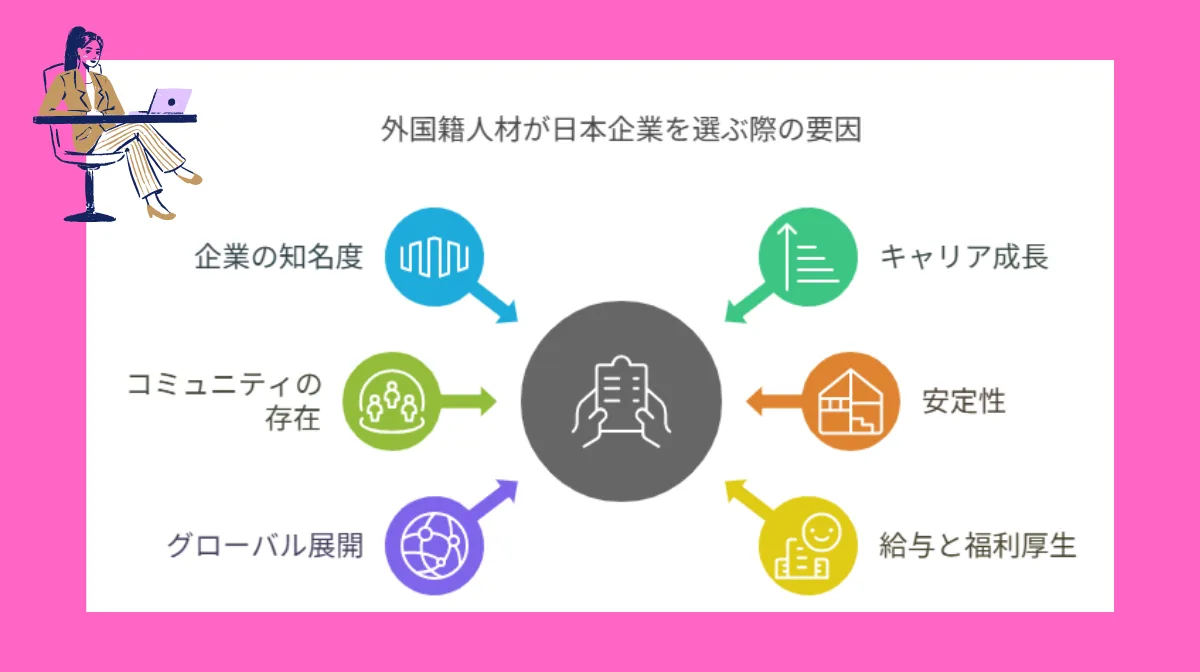 3.外国籍人材が日本企業を選ぶ際の7つの決め手