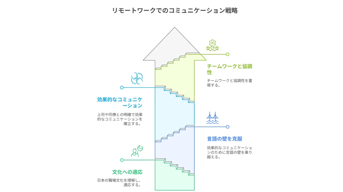 4.リモートワークで成功するコミュニケーション戦略