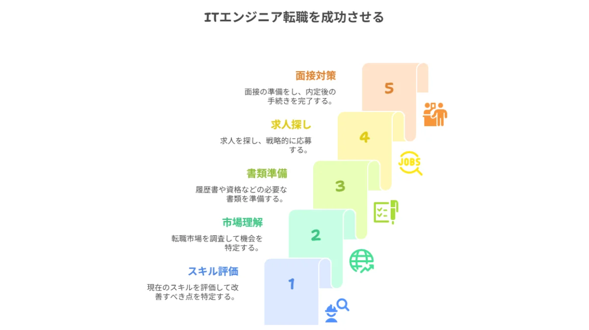 5.ITエンジニア転職を成功させる5つのステップ