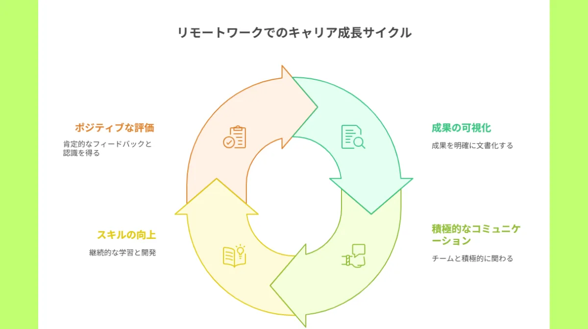 5.リモートワークでのキャリア形成とスキルアップ