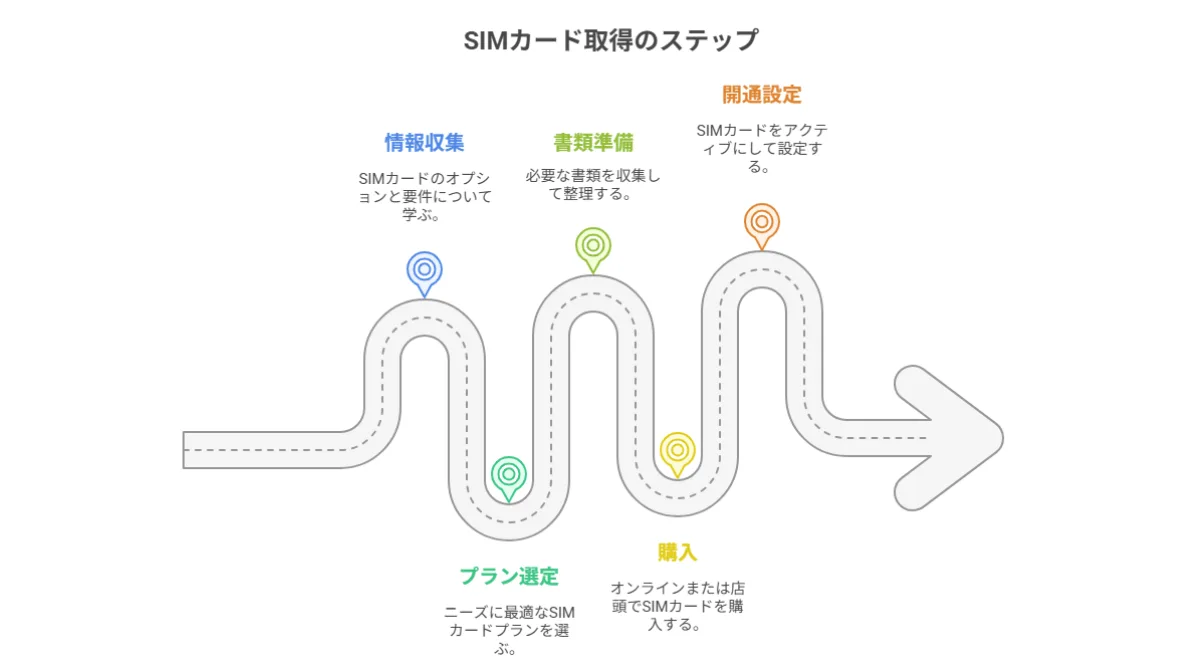 6.SIMカード取得までのステップバイステップ