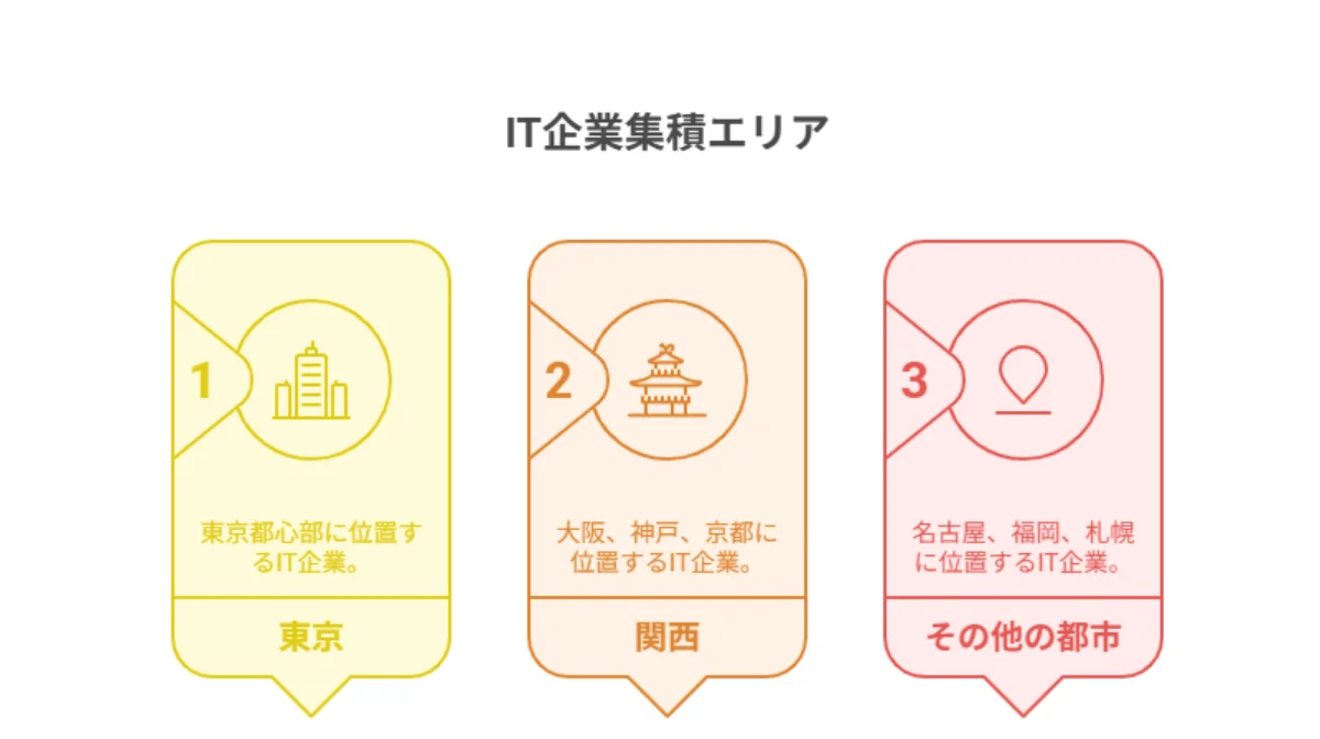 7.地域別IT企業集積エリアの定期券事情