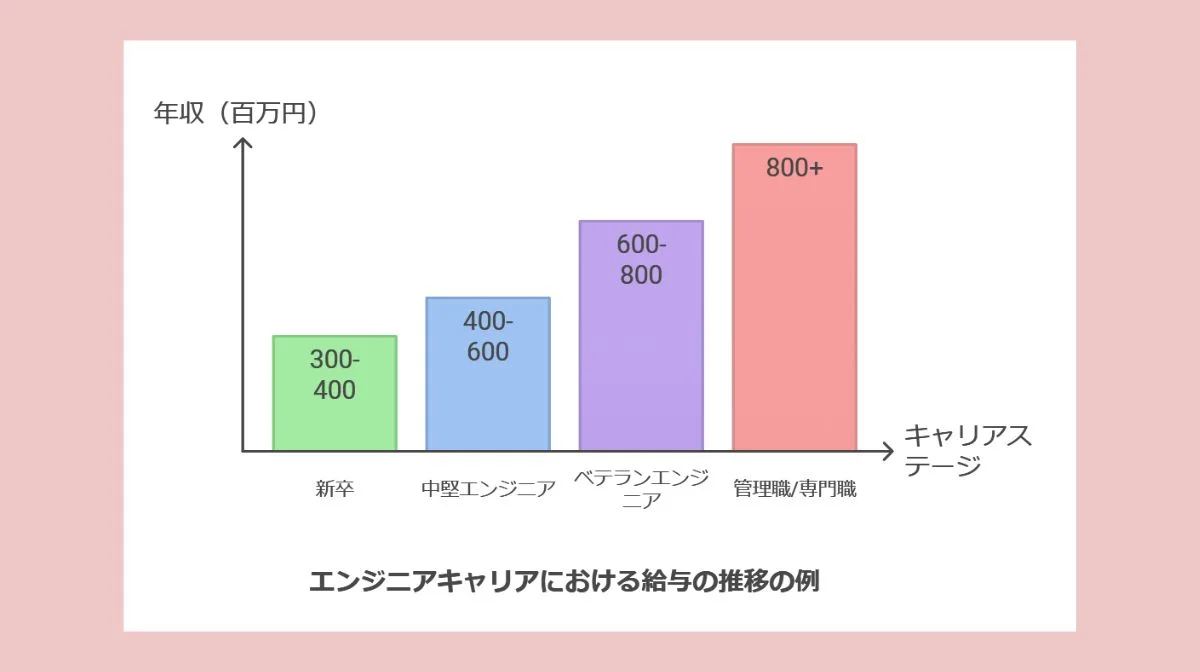 2.日本におけるインフラエンジニアの給与相場