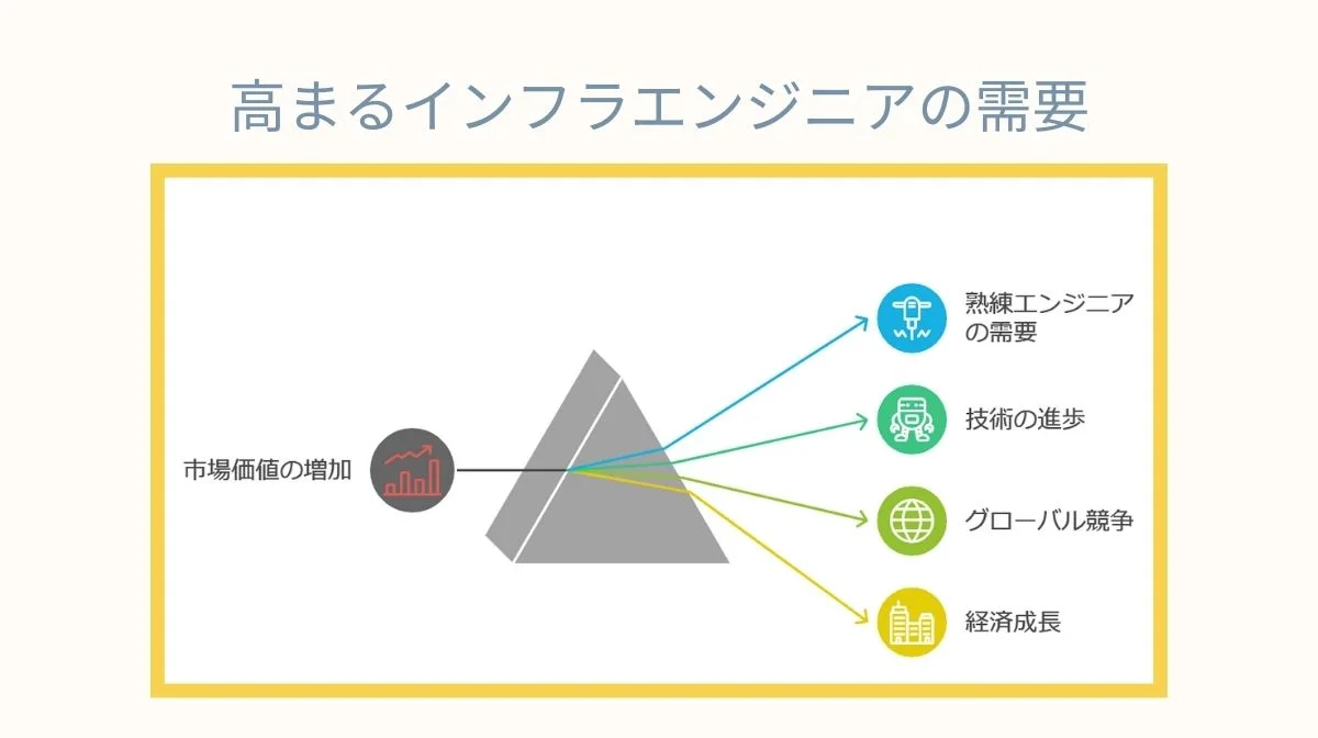 7.日本のインフラエンジニアの市場価値は高まっていく