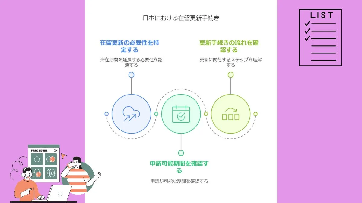 1．在留手続き更新の基本知識