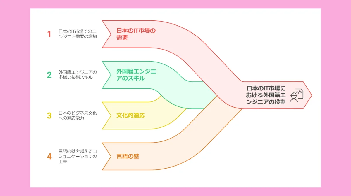 1.日本のIT市場における外国籍エンジニアの現状と可能性