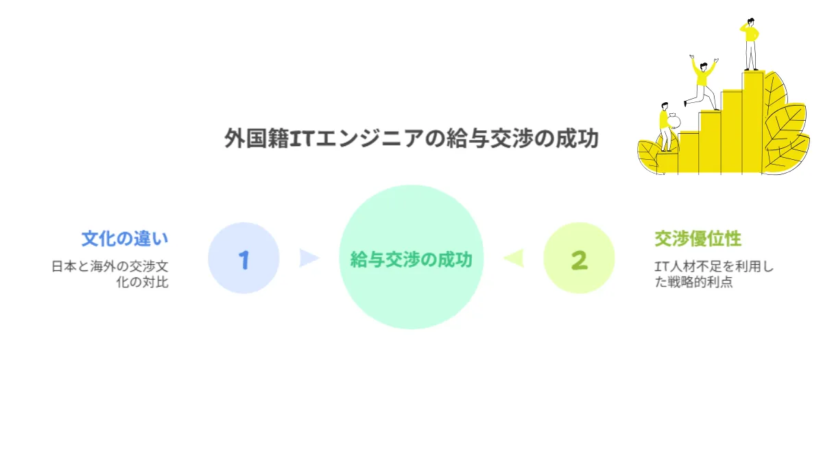 1.外国籍ITエンジニアが知るべき日本の給与交渉事情