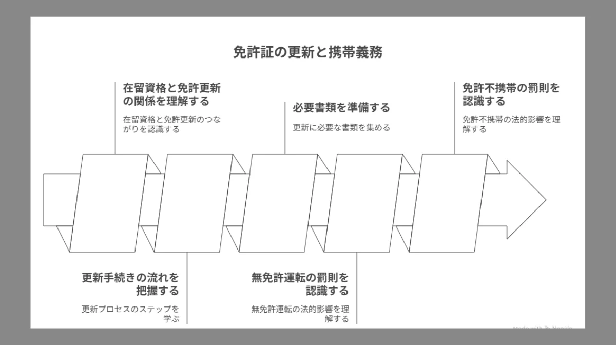 7．免許証取得後の更新と携帯義務