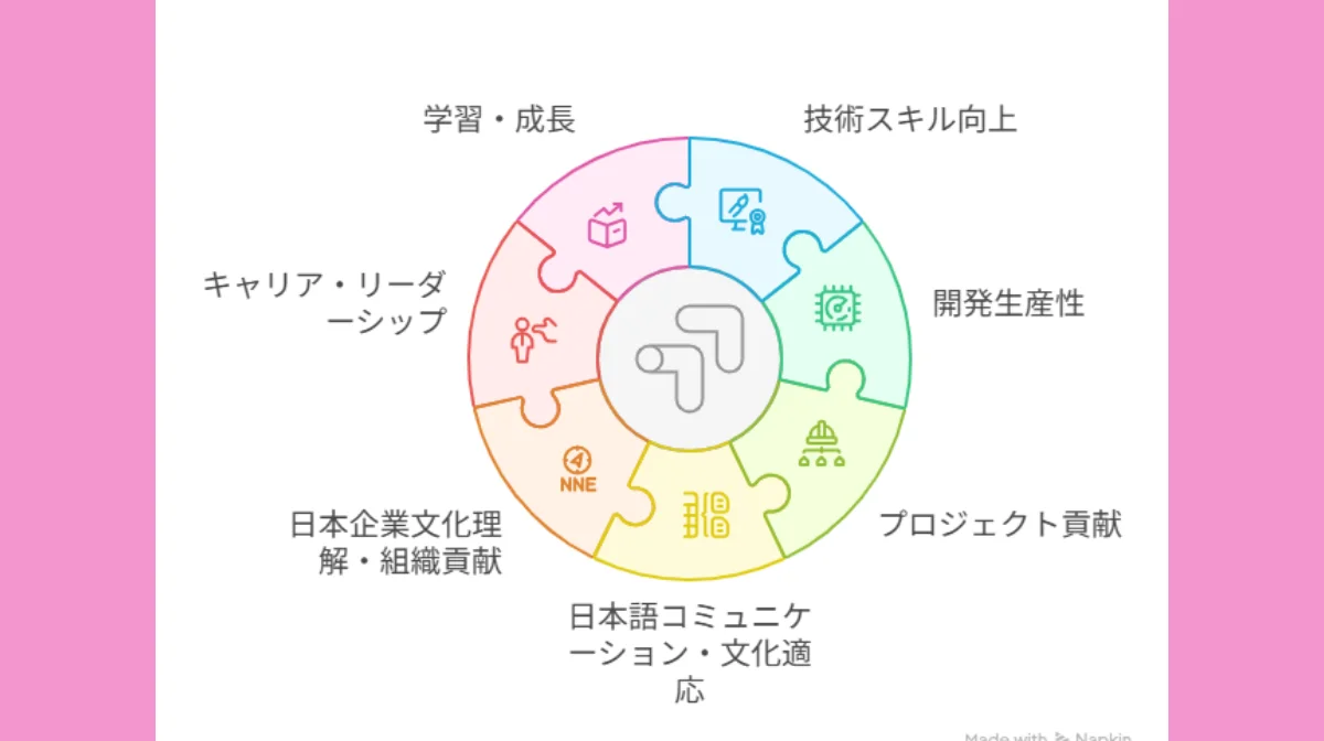 3.日本で働くエンジニアが設定すべき7つのKPI分野