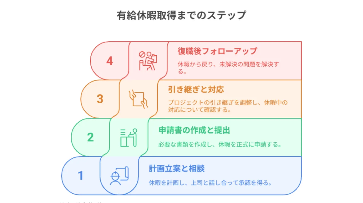 3．有給休暇取得までの4STEPロードマップ