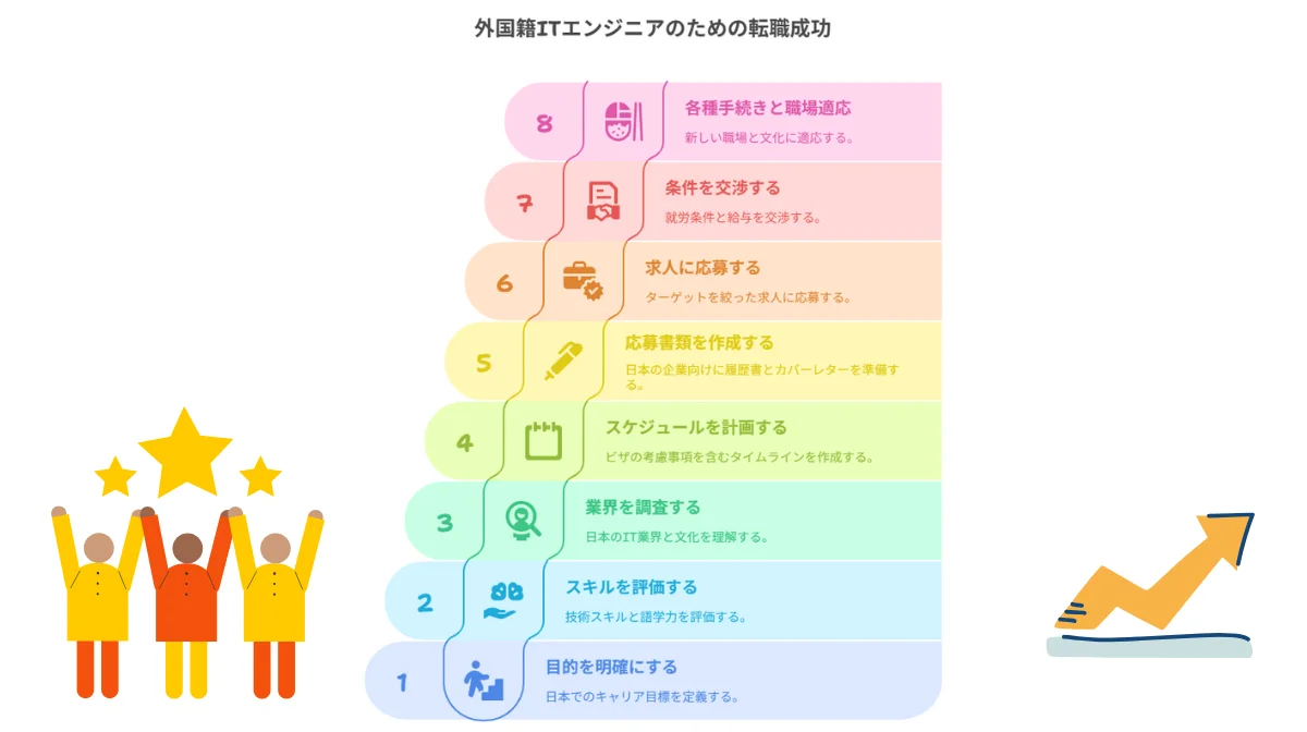 2.外国籍ITエンジニアのための転職成功8つのステップ