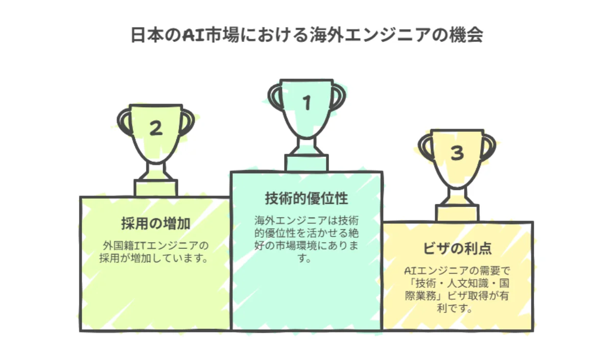 2.なぜ今、海外エンジニアにとって日本のAI市場がチャンスなのか