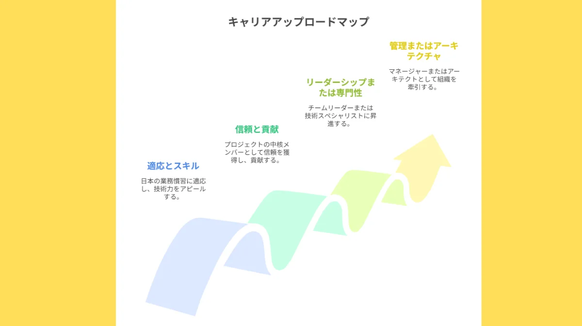 4.段階別キャリアアップロードマップ