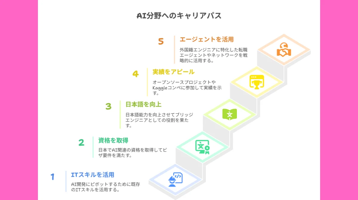4.海外エンジニアがAI分野に転身する5つの戦略