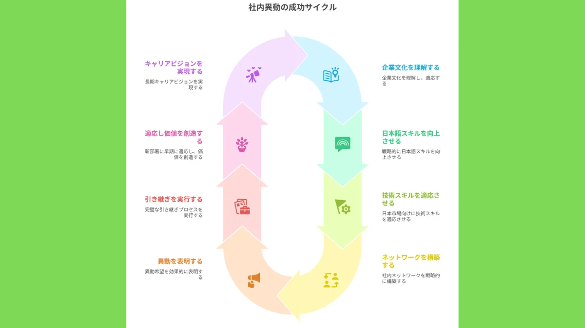 4.社内異動を成功させる8つの実践ステップ