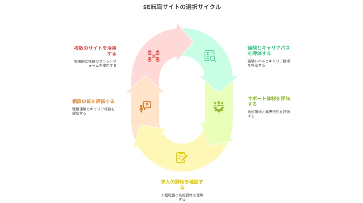 2．SE転職サイトの失敗しない選び方5つのポイント