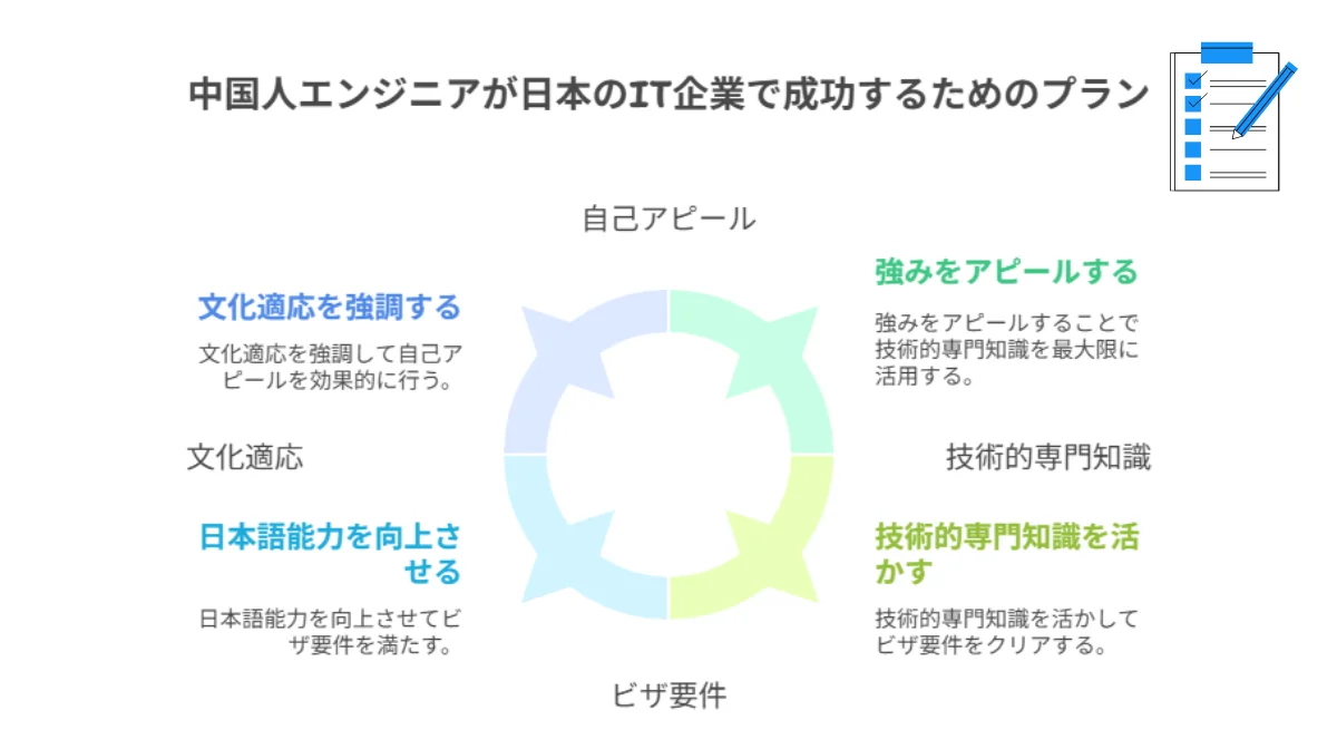 2.中国人が日本のIT企業で成功するための文化適応