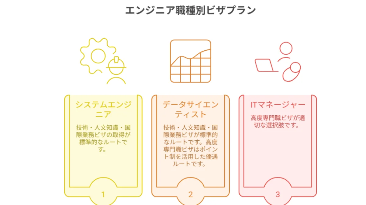 2.エンジニア職種別|ベストなビザ取得プラン