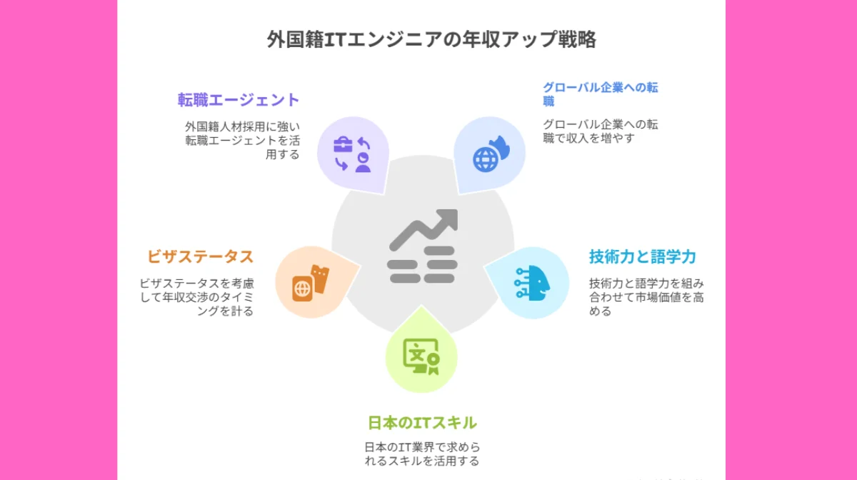 2.外国籍ITエンジニアが年収アップを成功させる5つのポイント