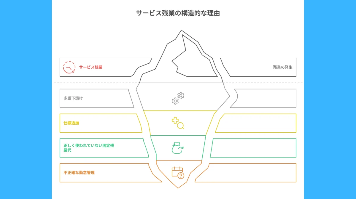2.サービス残業が生まれる構造的な理由