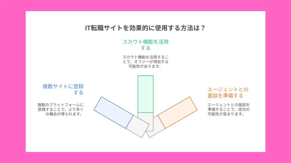 3.IT転職サイトの効果的な使い方【成功率を上げる活用】