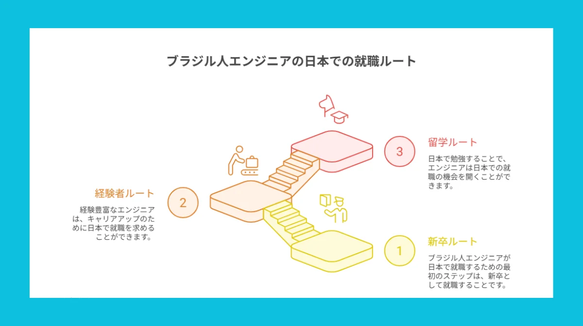 3.ブラジル人エンジニアのビザ申請3つのルート