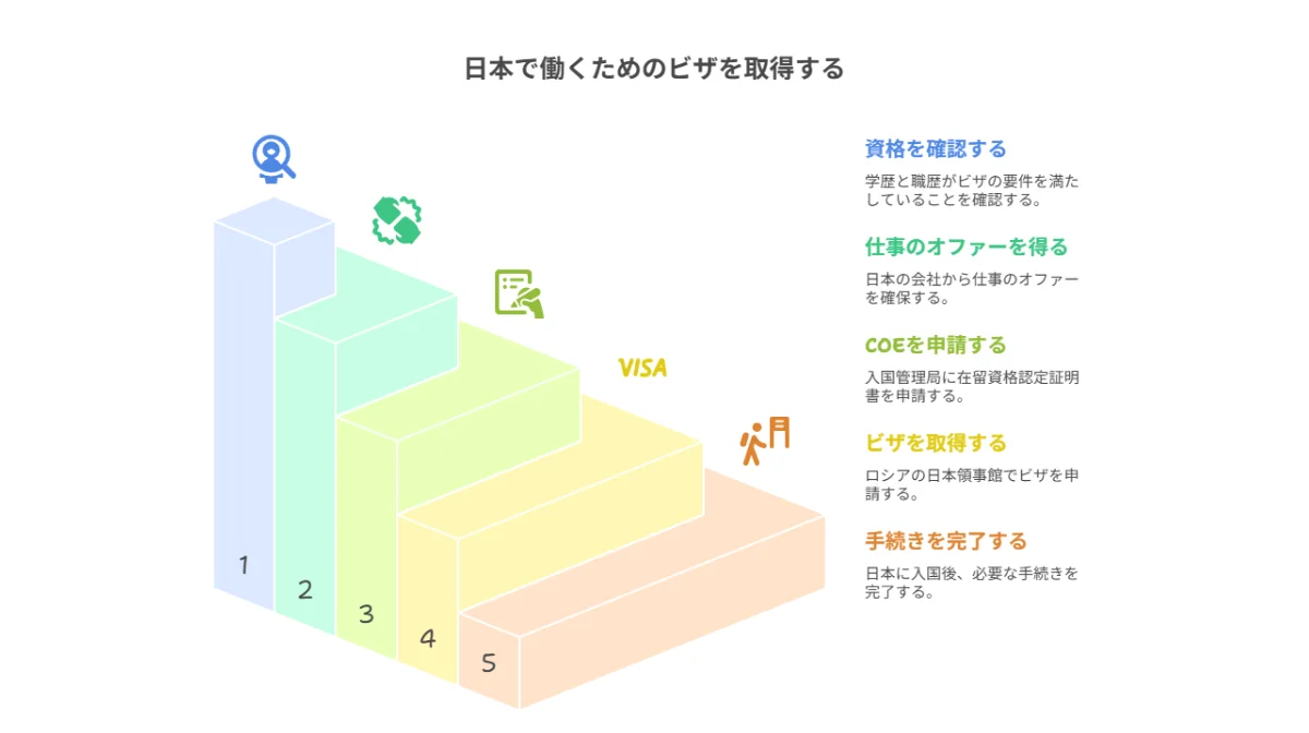 3.技術・人文知識・国際業務ビザを取る5つのステップ