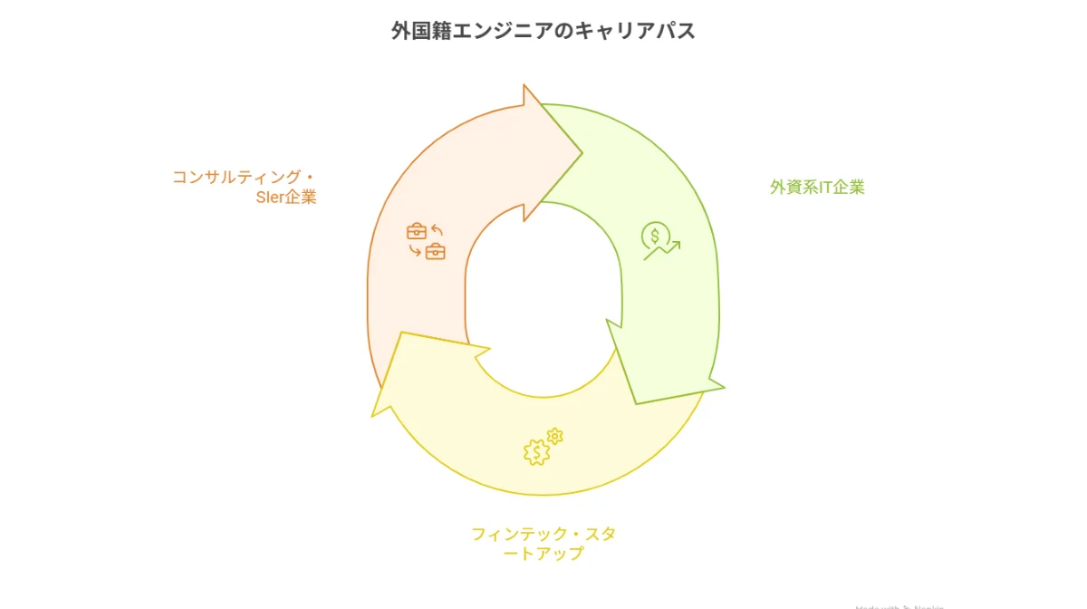 3.業界別年収アップのコツ|外国籍エンジニアが狙うべき転職先