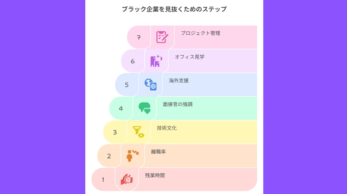 3.求人票・面接でブラック企業を見抜く7つのチェックポイント