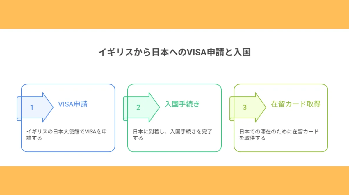 8．VISA申請と入国手続き