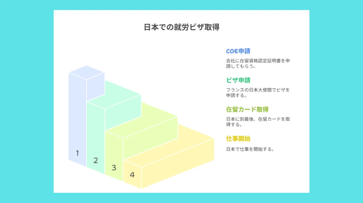4.ビザ申請の手続き|フランスから日本へ来るまでの流れ