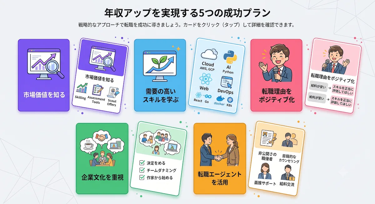 6. 最高のタイミングで動く！エンジニア転職で年収アップを実現する5つの成功プラン