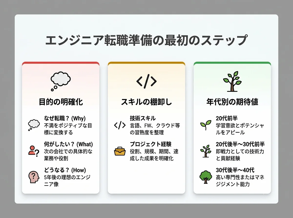 2. エンジニア転職準備のステップ1｜自己分析と目標設定