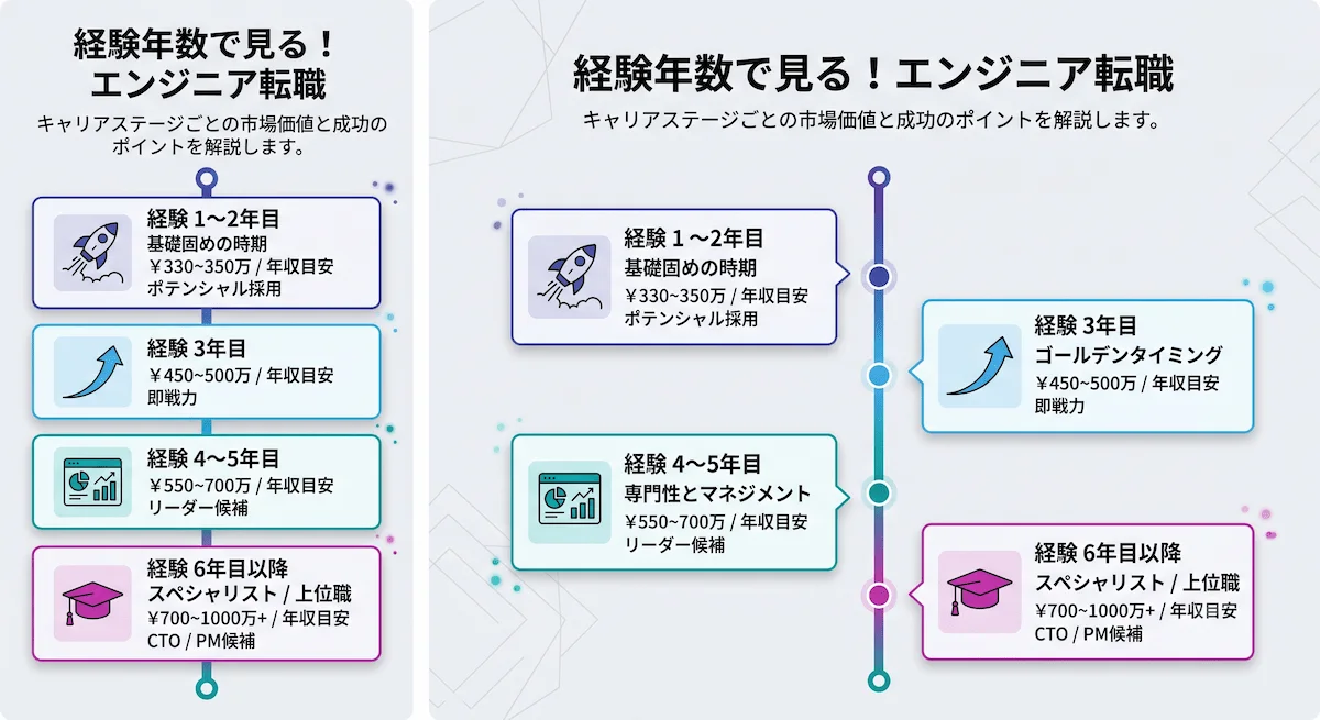 3. 【経験年数別】エンジニアに最適な転職タイミングとは？