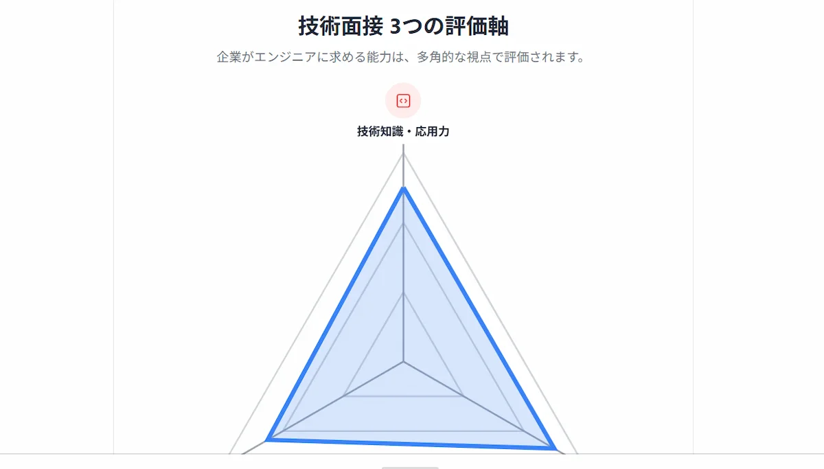 1. エンジニアの技術面接とは?基本知識