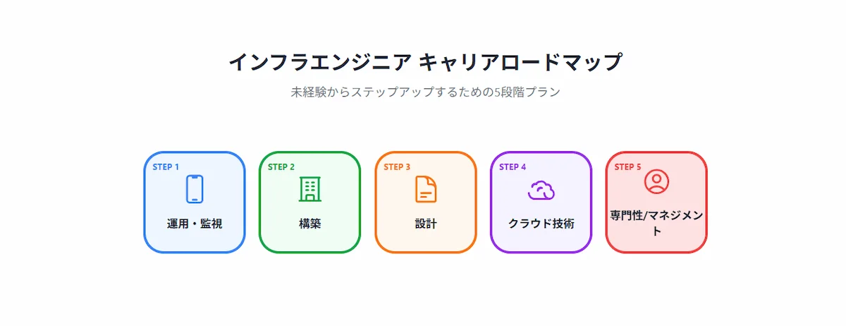 2．未経験者向けインフラエンジニアのキャリアロードマップ