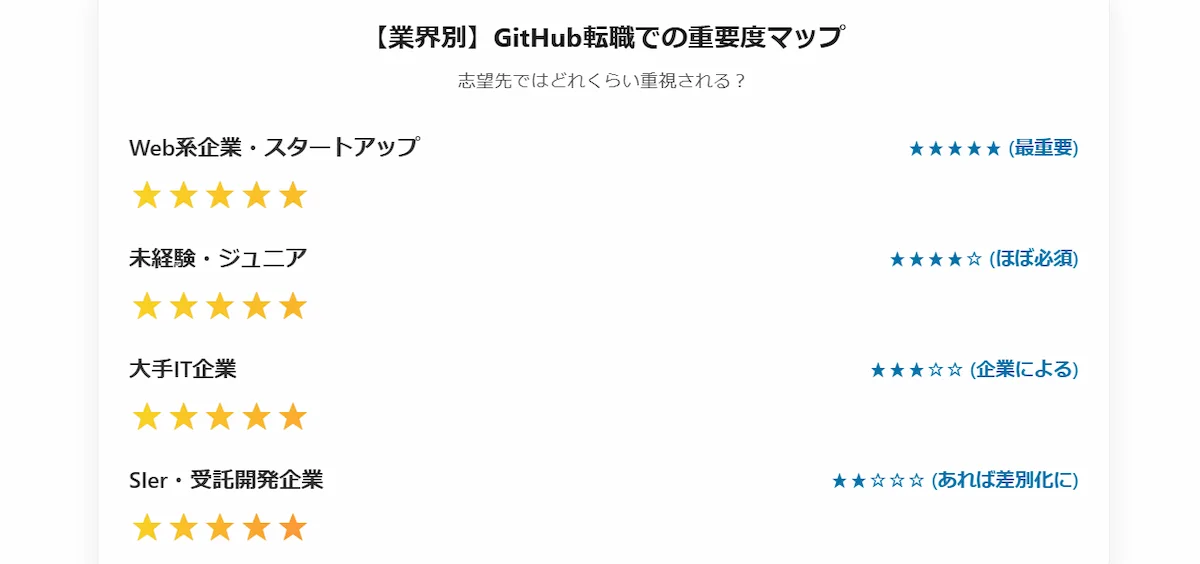 2. 【業界別】GitHub転職での重要度マップ|志望先ではどれくらい重視される?