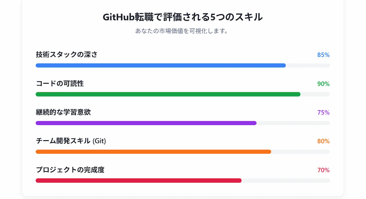 5. GitHub転職で採用担当者が実際にチェックしている5つの評価ポイント