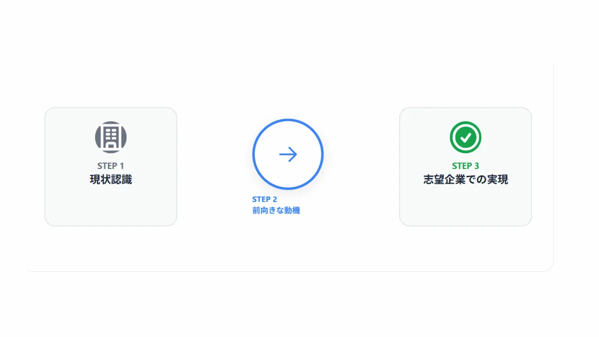 2. 面接でエンジニアの転職理由を効果的に伝える基本フレームワーク