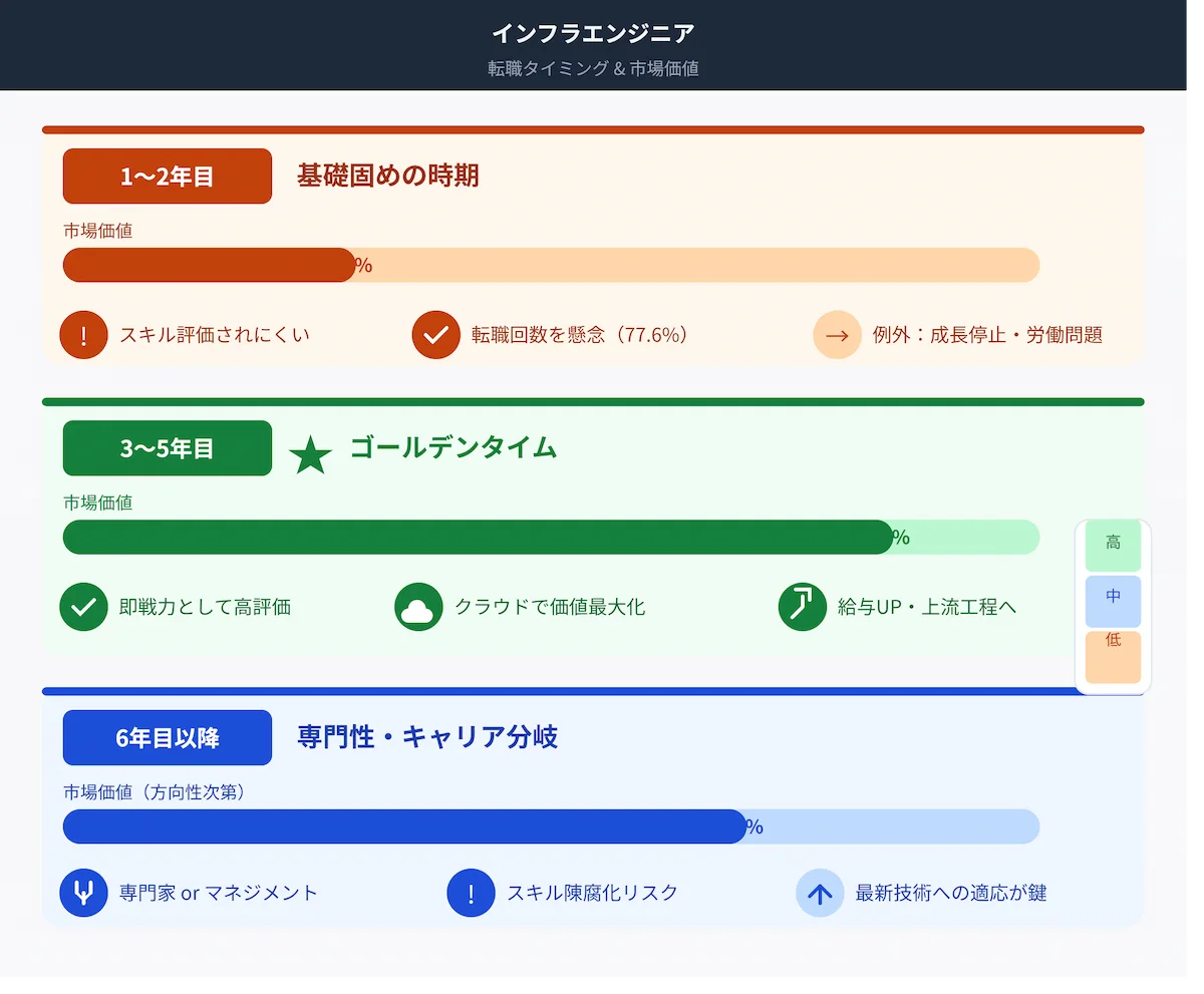 2. 【経験年数別】インフラエンジニアの転職タイミング判断基準