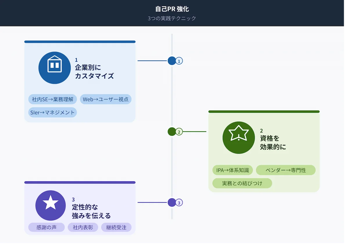 7．自己PRをさらに強化する実践テクニック