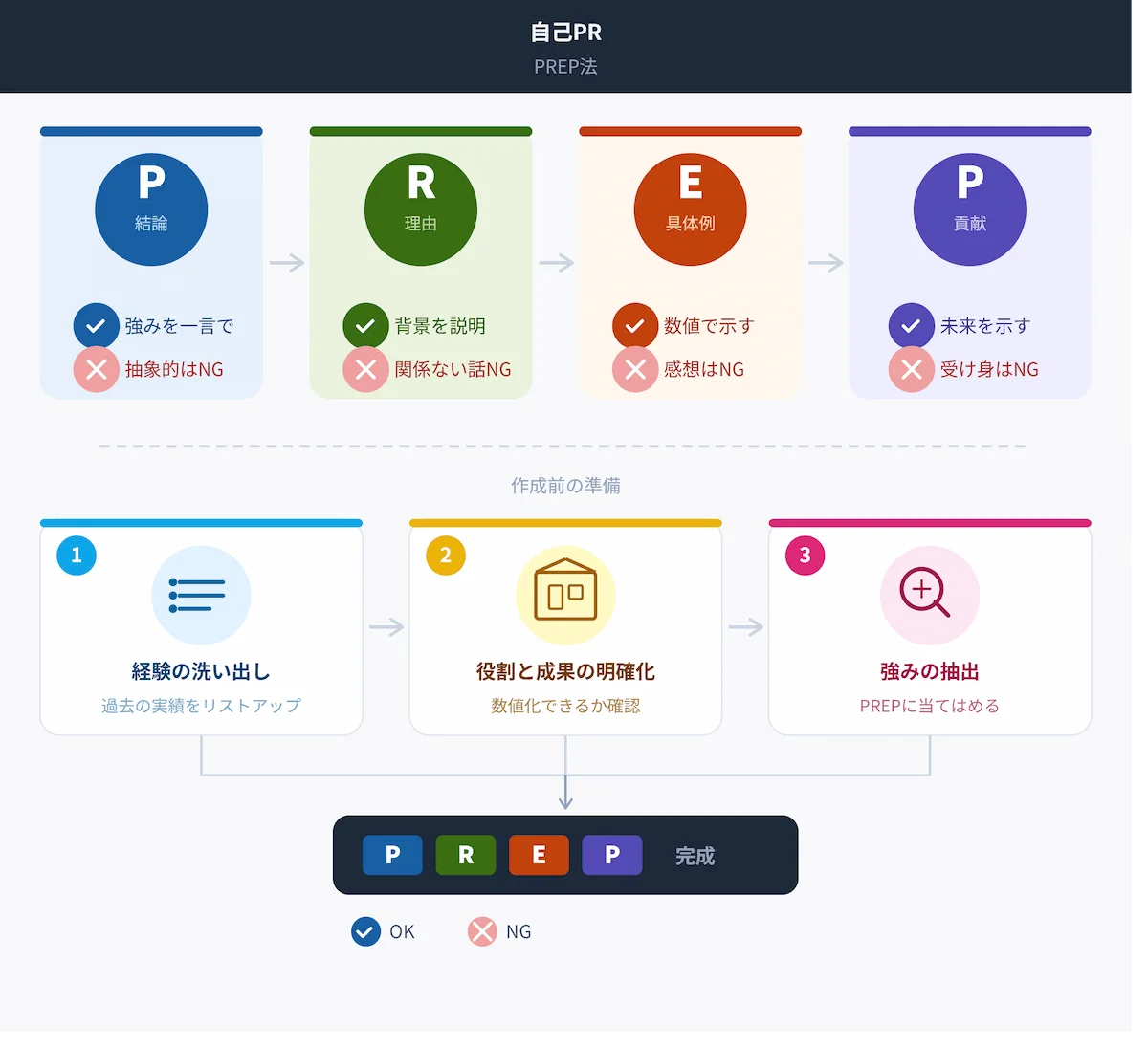 3．受かる自己PRの基本構成：PREP法を活用する