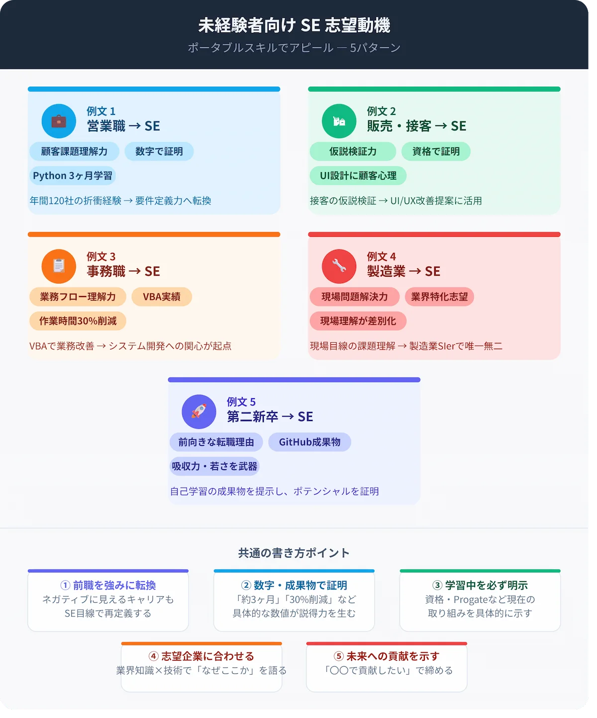 4. 【未経験者向け】システムエンジニア：志望動機の例文5選
