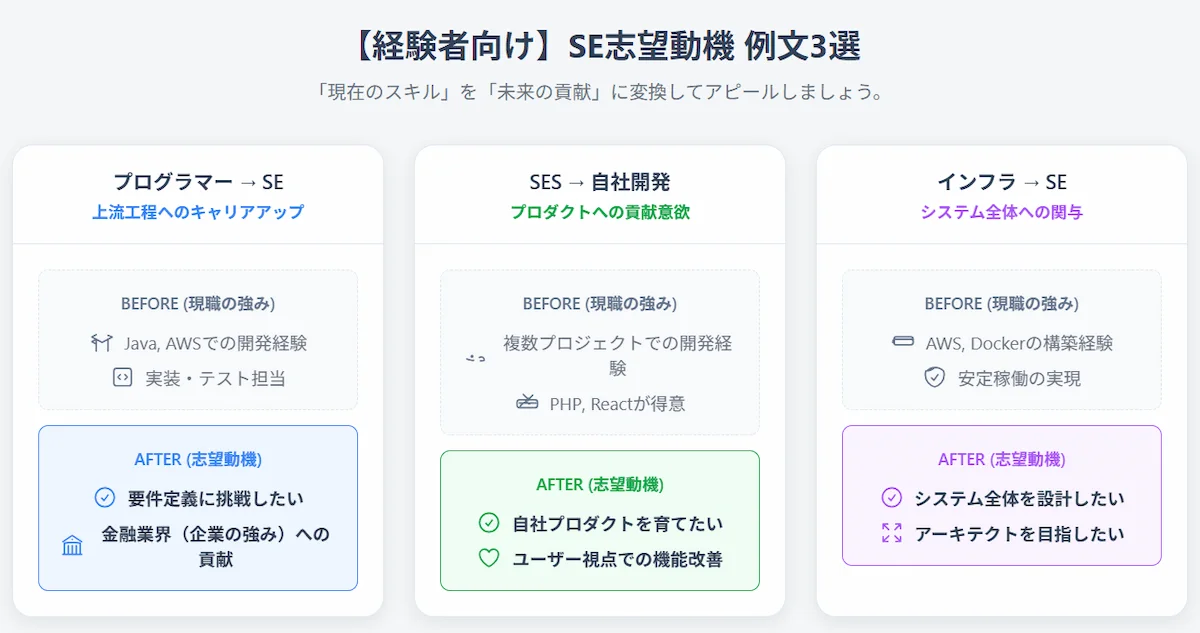 5. 【経験者向け】システムエンジニア：志望動機の例文3選