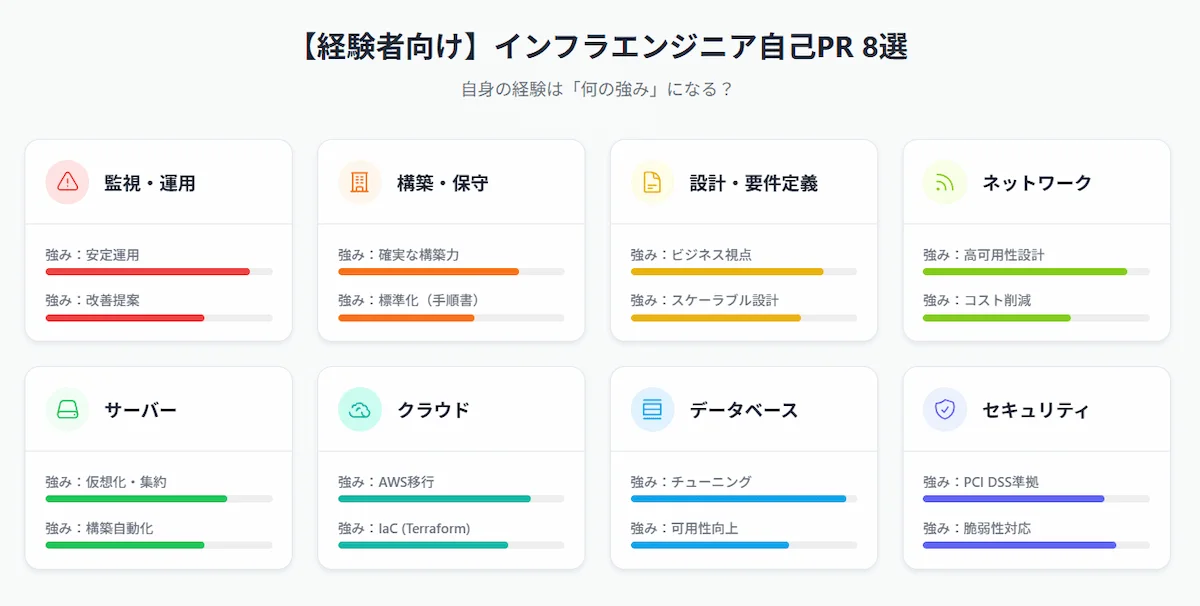 3. 【経験者向け】インフラエンジニアの自己PR例文8選