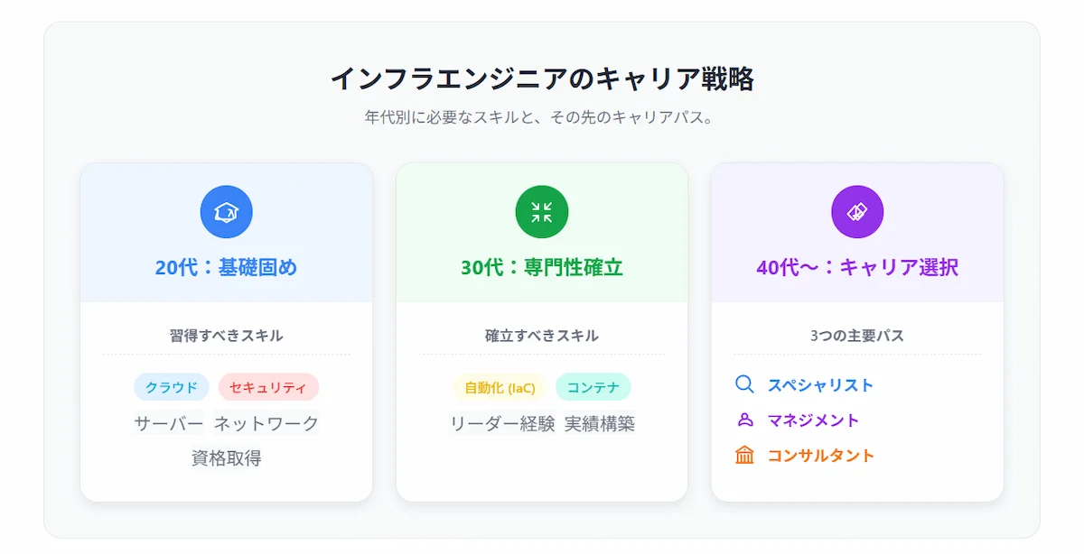 6. インフラエンジニアのキャリアパス