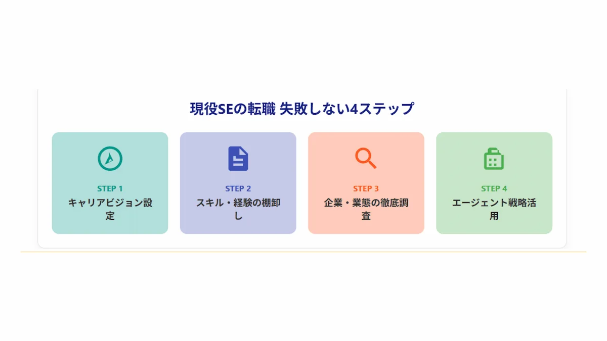 5. 現役SEが転職で企業選びに失敗しないための4ステップ