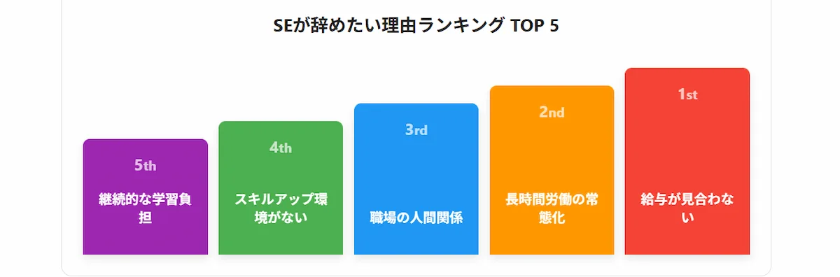 2. システムエンジニアが辞めたい理由ランキング【公的データで見る実態】